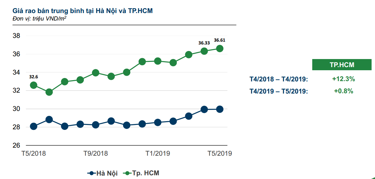giá căn hộ tại TP.HCM tăng hơn 12%