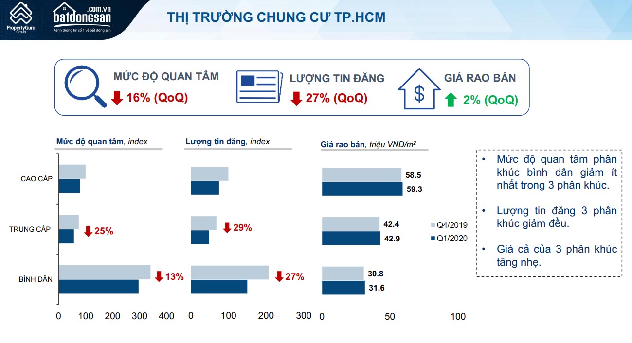 Giá chào bán căn hộ tại TP.HCM tăng 2% bất chấp nhu cầu tìm mua giảm mạnh trong mùa dịch