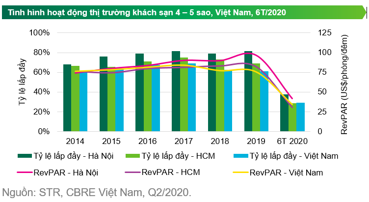 Tình hình hoạt động của thị trường khách sạn cao cấp tại Việt Nam trong 2 quý đầu năm 2020