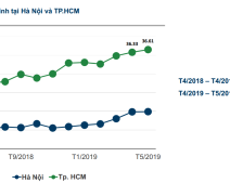 Địa ốc TP.HCM: Căn hộ chung cư tăng giá hơn 12%