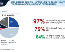 Thị trường thời Covid-19: Bất động sản vẫn là kênh đầu tư được lựa chọn nhiều nhất