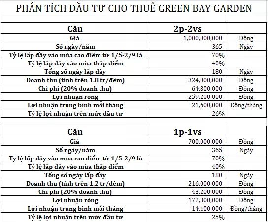Green bay garden Hạ Long sinh lời 150-170 triệu/năm từ số vốn 800 triệu/căn,ck mua 9%,vay 70% ls 0%/12 tháng