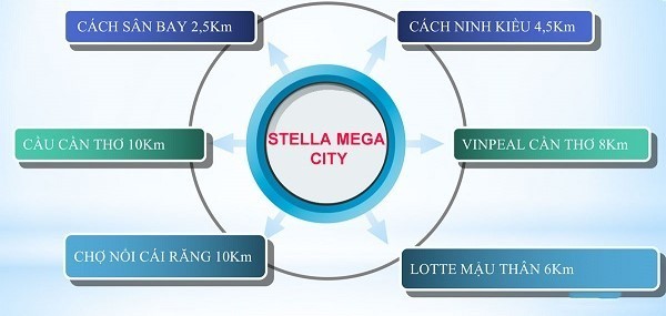 Đầu Tư Đất Nền Dự Án khu đô thị Stella Mega City Cần Thơ | LH 0901.68.4433